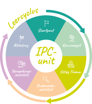 IPC onderzoeken en verwerken